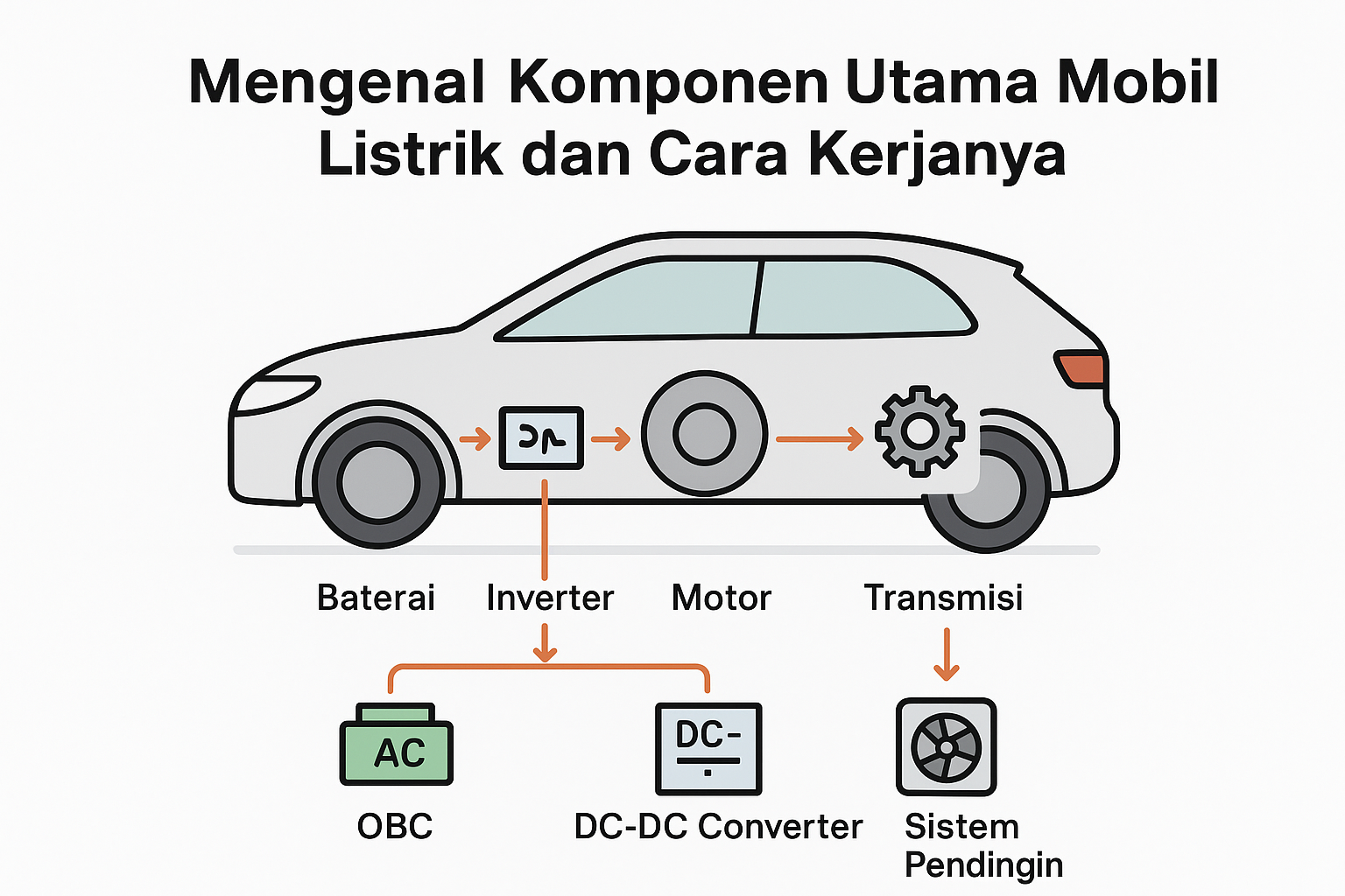 Mengenal Komponen Utama Mobil Listrik dan Cara Kerjanya